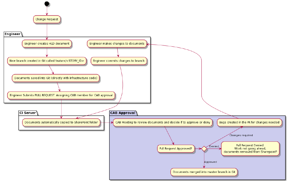 Store documentation in git diagram